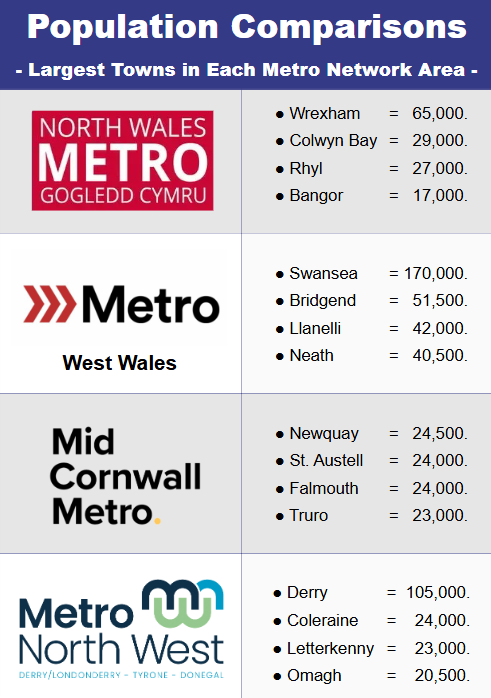 Population comparison between Metro networks and North-West Ireland